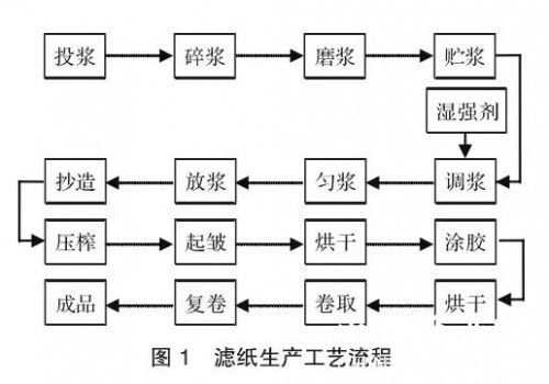 滤纸生产工艺流程.jpg