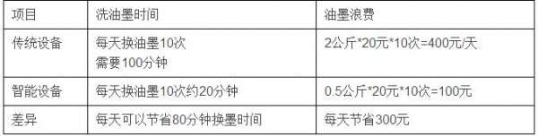 常规洗墨与快速洗墨的时间与成本的差异.jpg