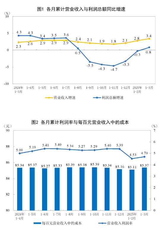 2025年1-3月份印刷和记录媒介复制业利润下降5.4%